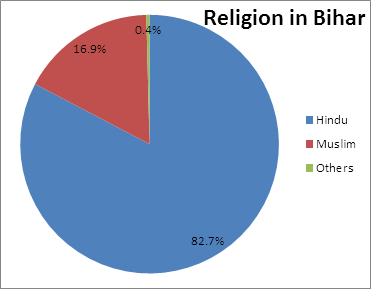 Religion in Bihar chart
